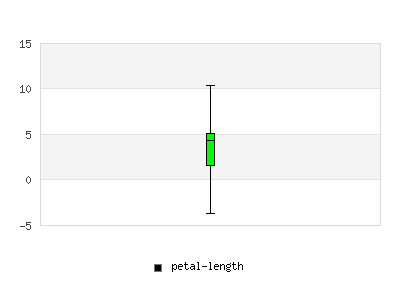 Box Petal Length