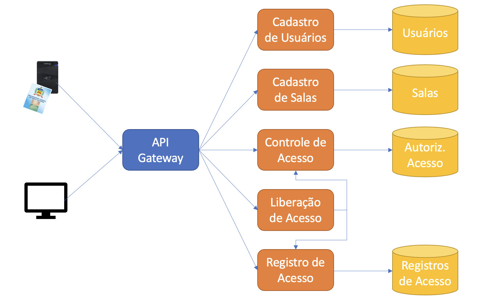 GitHub - Rafinha-rf/Controle-Acesso-Salas: sistema para controle de ...