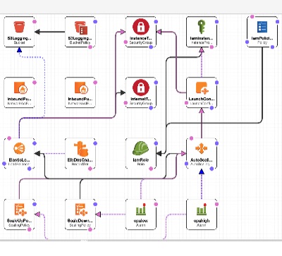 CloudFormation Ingest examples: 3-tier Web application - AMS