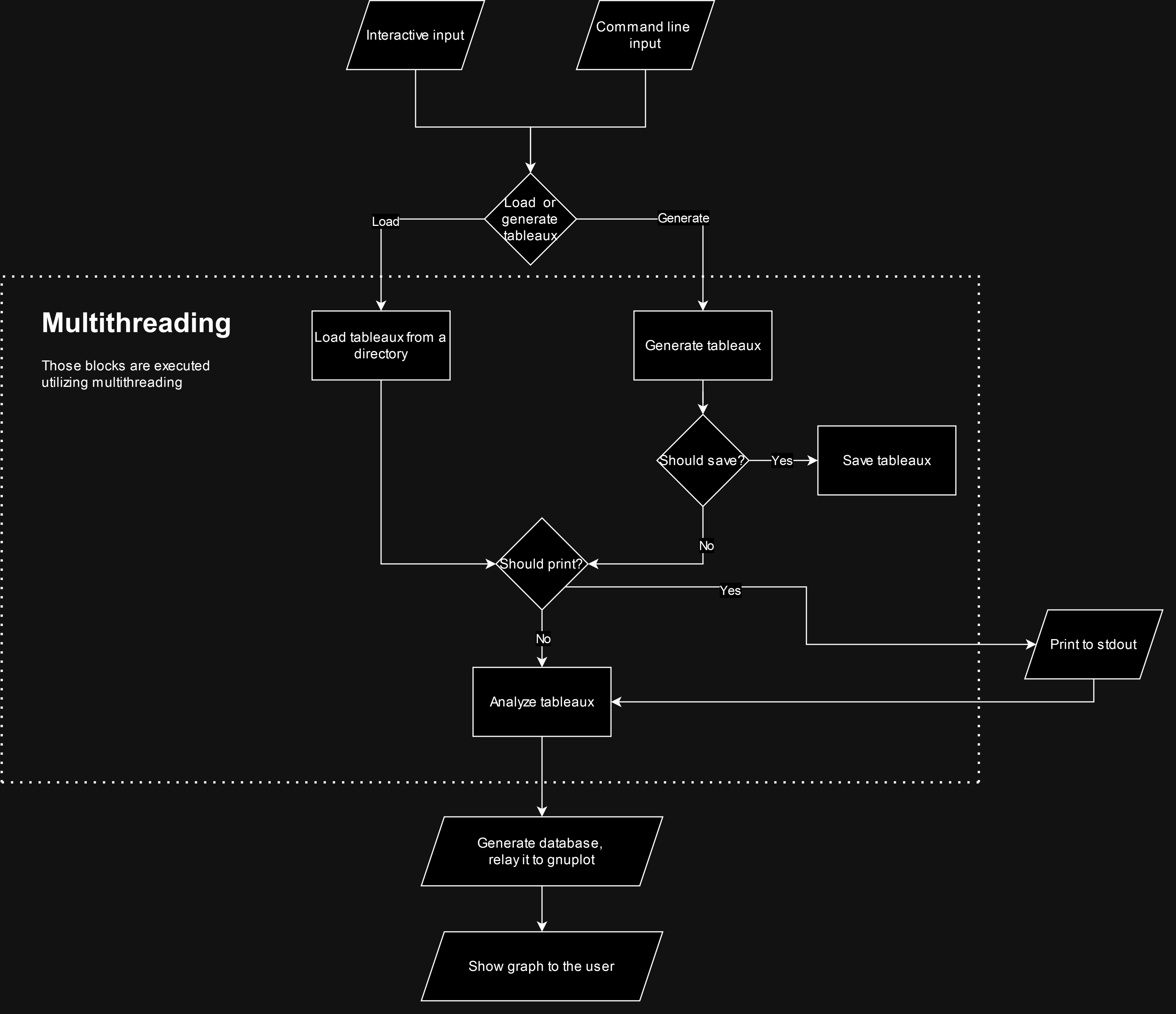 Flowchart