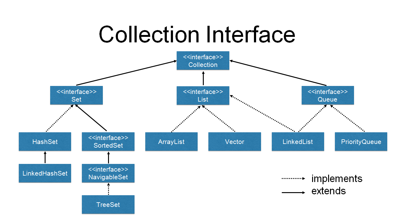 Collection Hierarchy