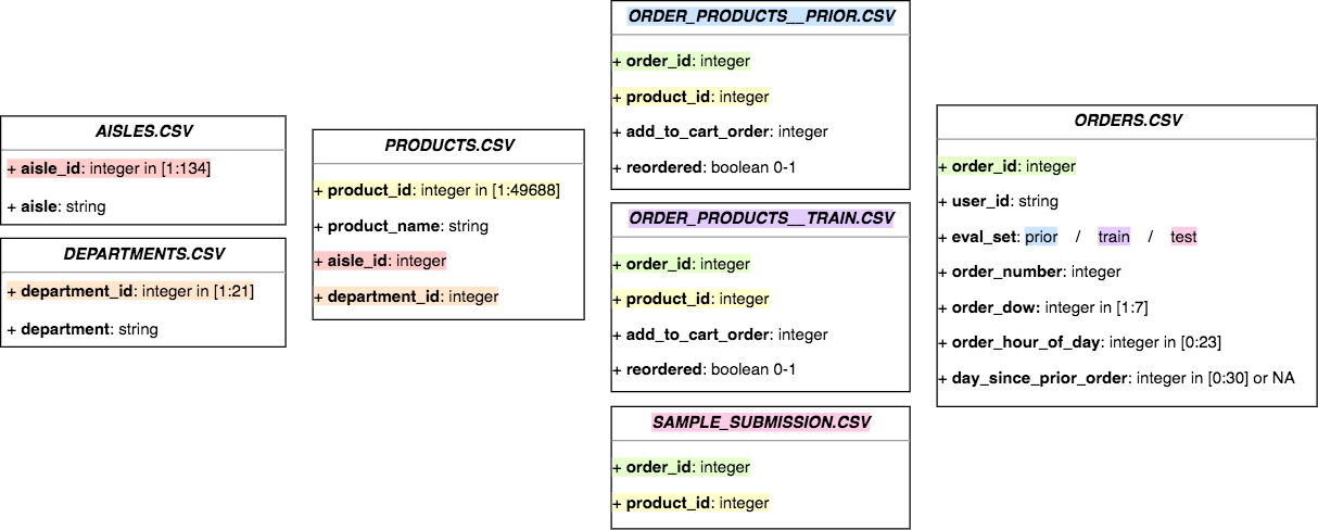 Instacart-Market-Basket-Analysis/Instacart Market Basket Analysis