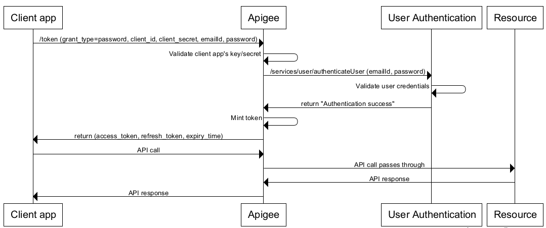 OAuth2 Password Grant Flow