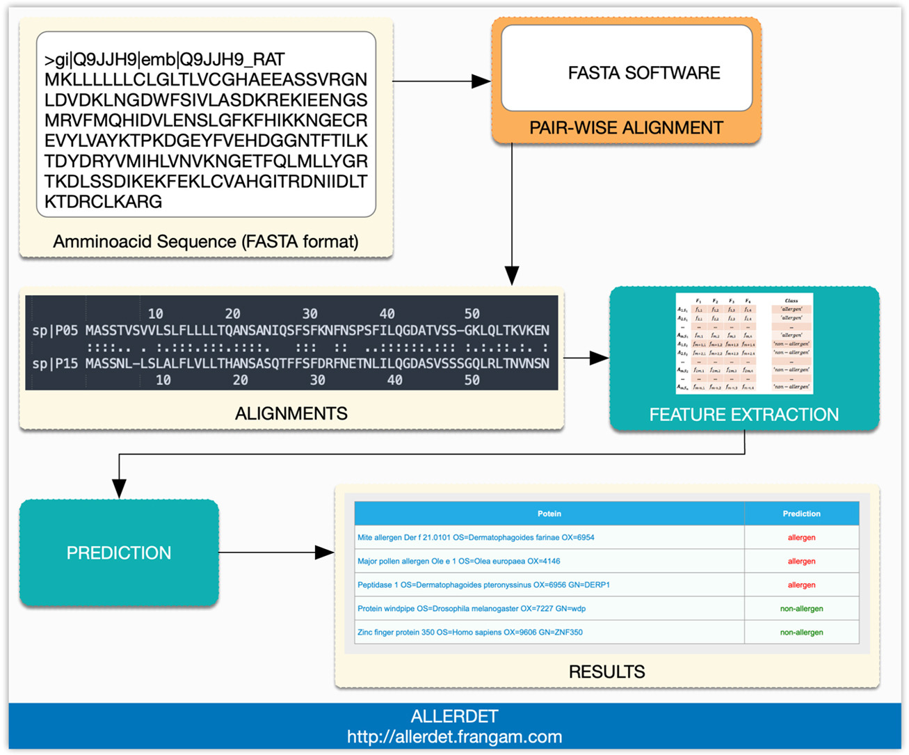 the software architecture of allerdet