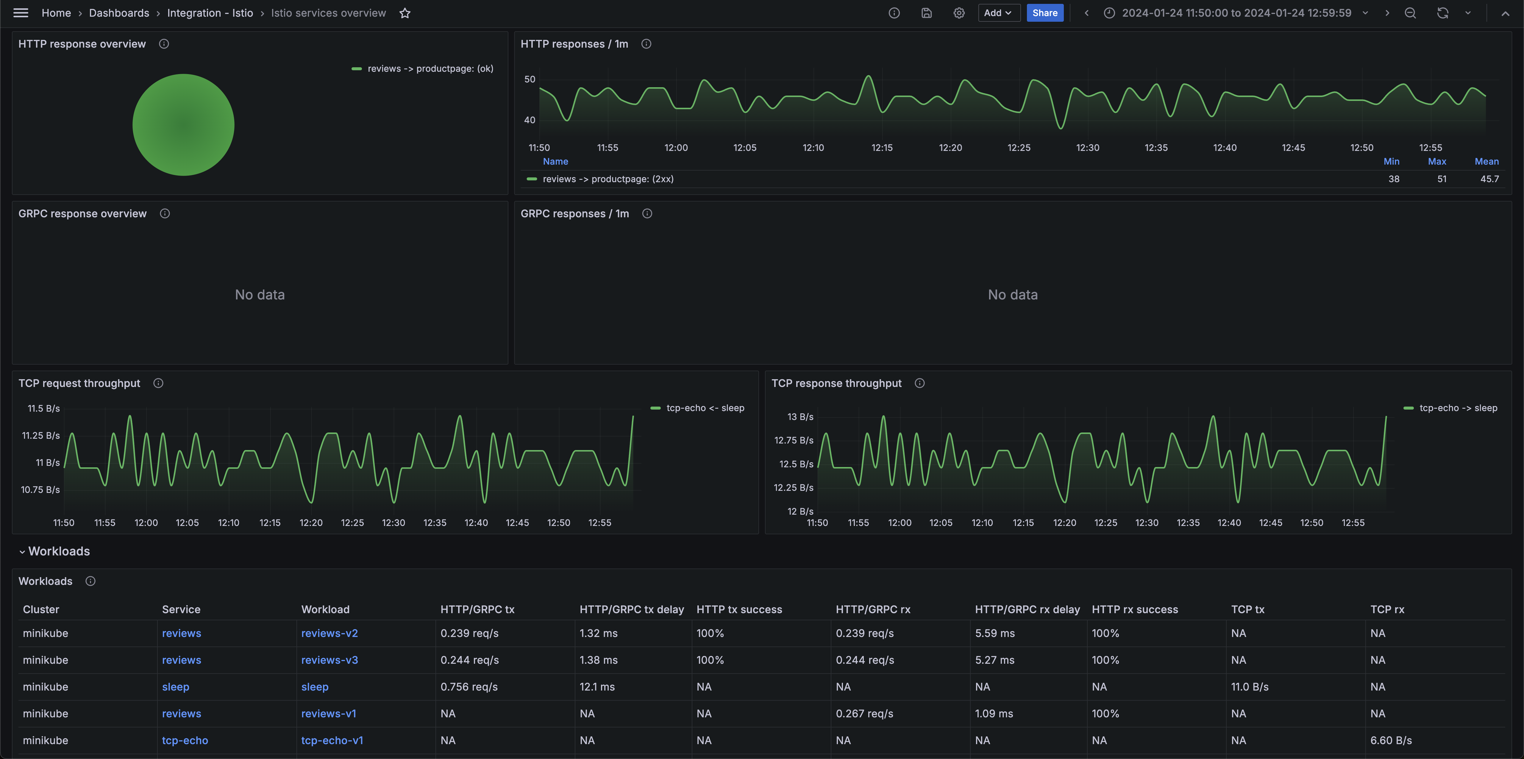 Istio services overview dashboard (workloads)