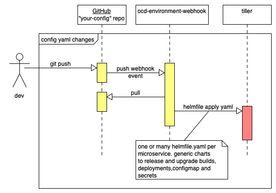 ocd environment sequence diagram