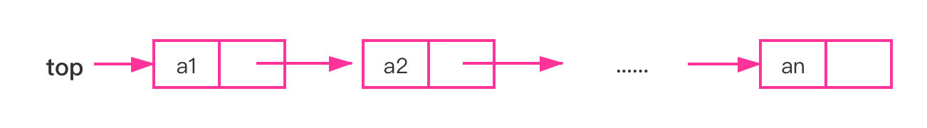 不带头结点单链表栈示意图