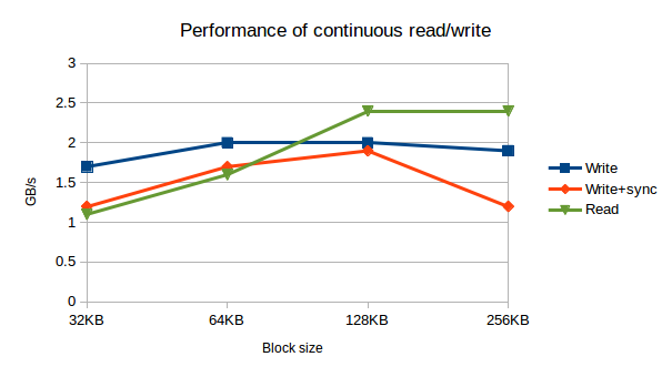 Performance for different block sizes