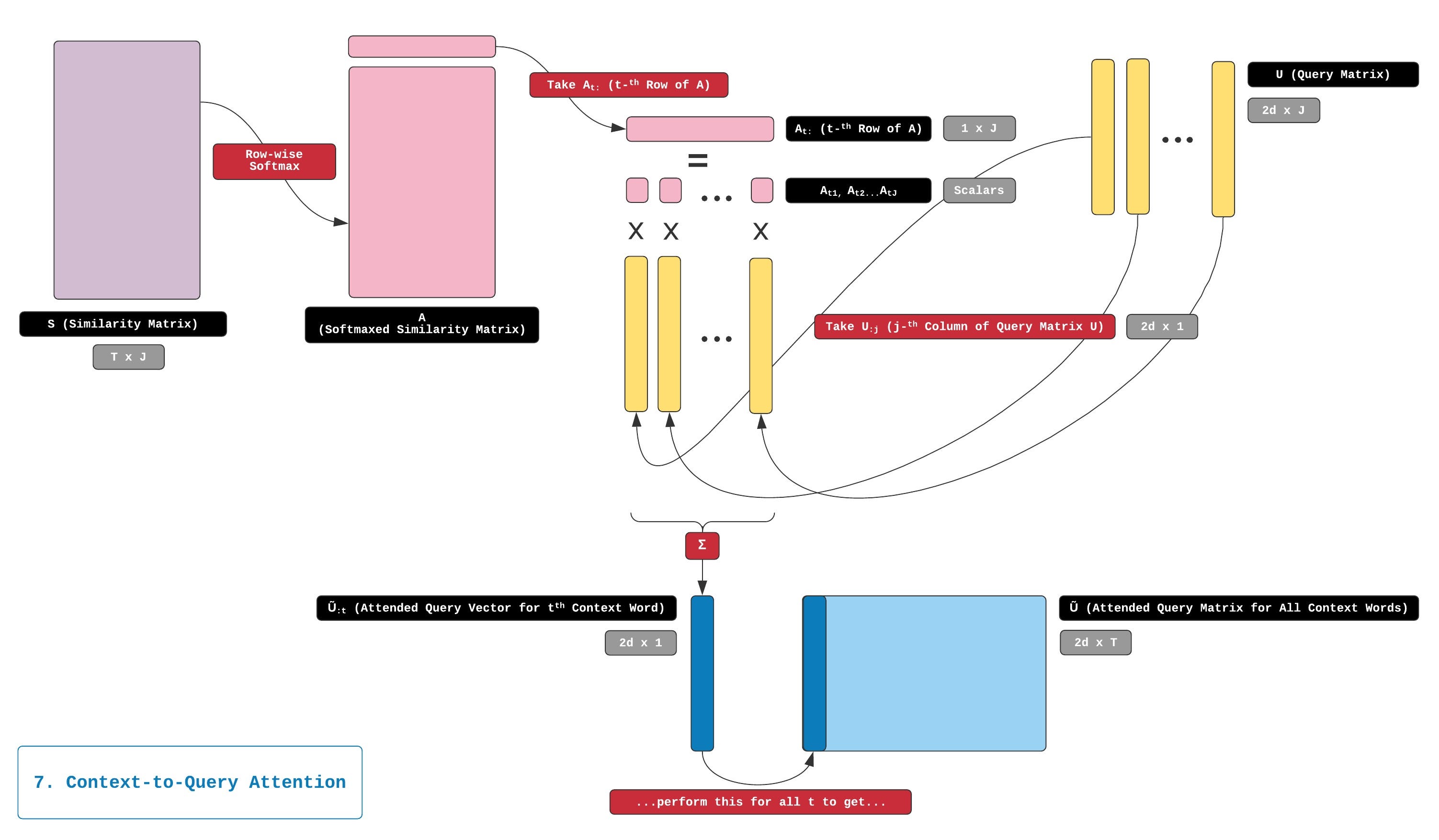 Context-to-Query attention