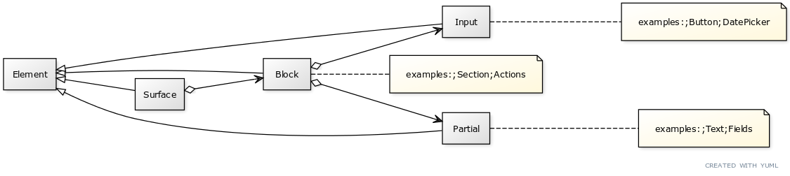 UML diagram for blocks