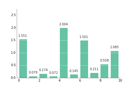 Bar plot with white grid