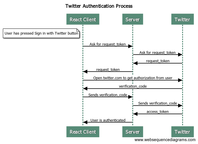 Twitter authentication workflow