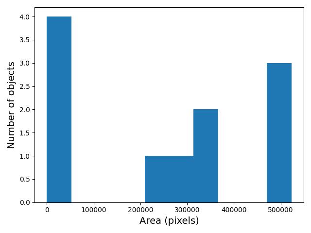 Areas histogram