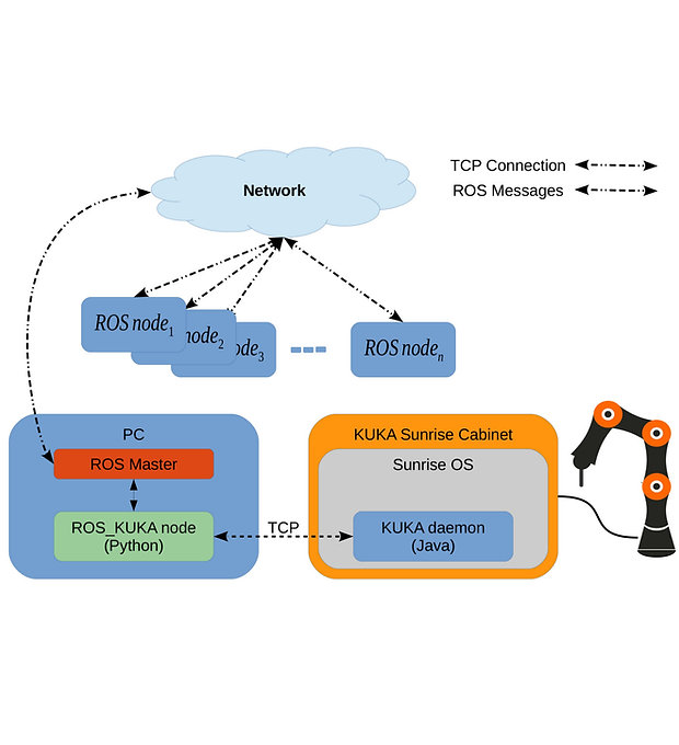 KUKA ROS interface architecture