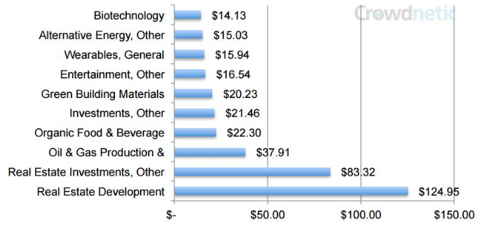 Real Estate vs Other Industries