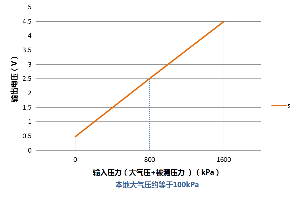 输入输出关系