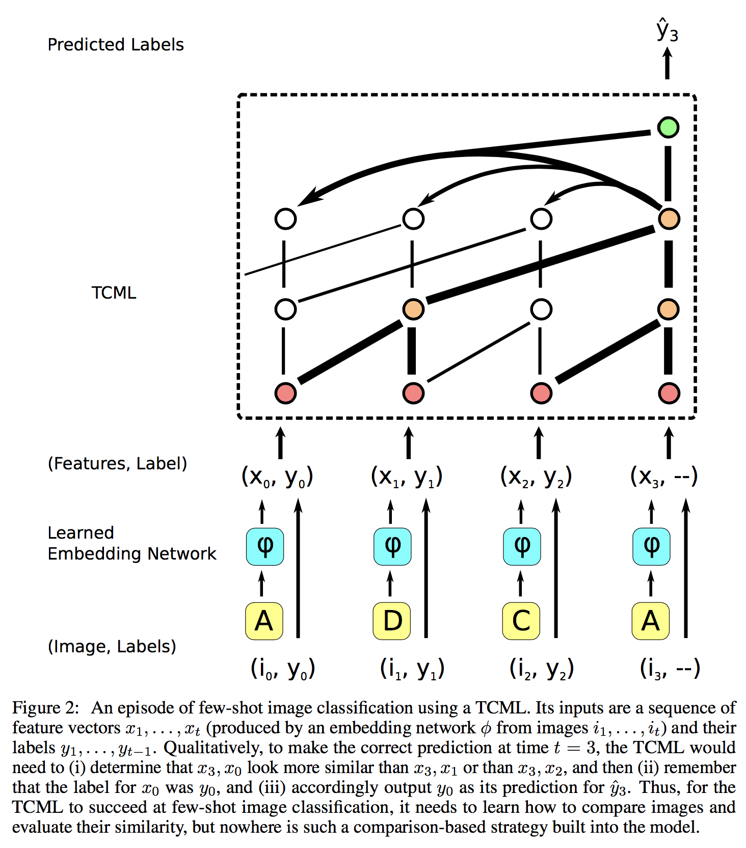 Architecture for Few-shot learning