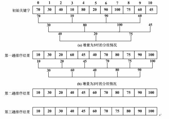 希尔排序演示