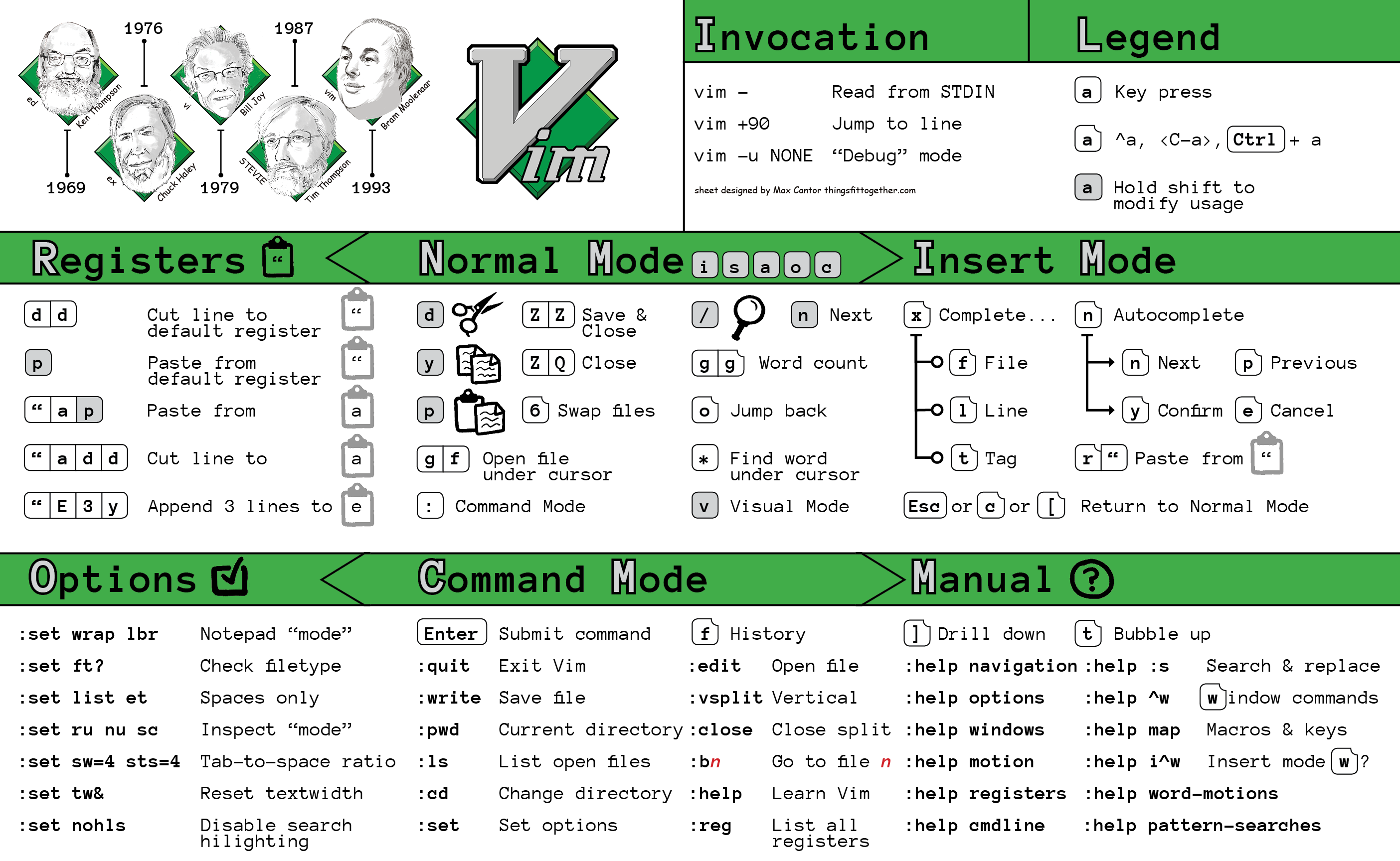 Basic Vim Cheat Sheet