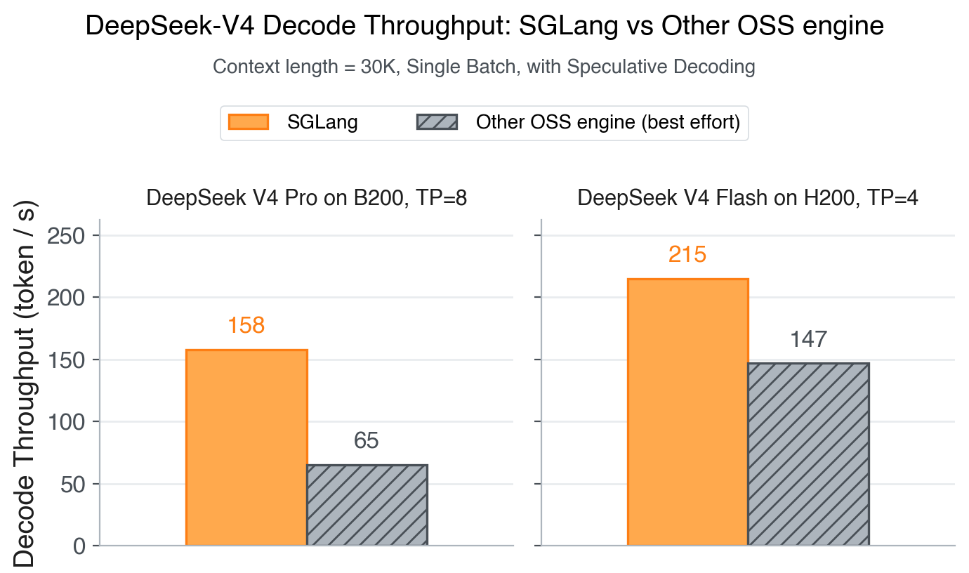 DeepSeek-V4 on Day 0: From Fast Inference to Verified RL with SGLang and Miles