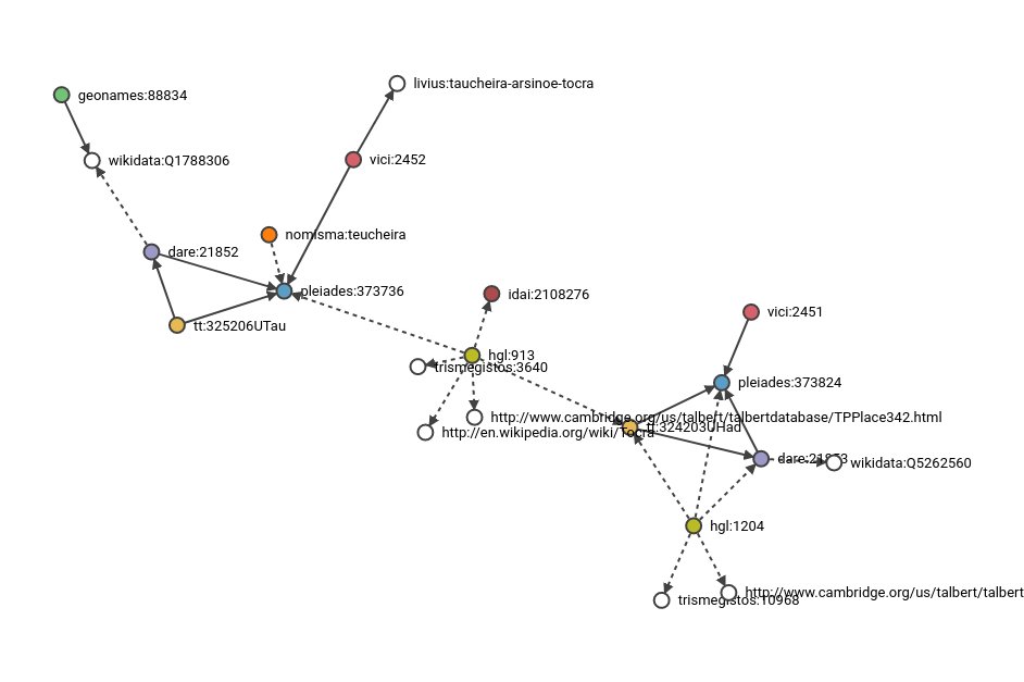 linked gazetteer entries in Peripleo