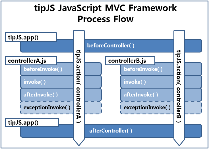 tipJS JavaScript MVC framework structure