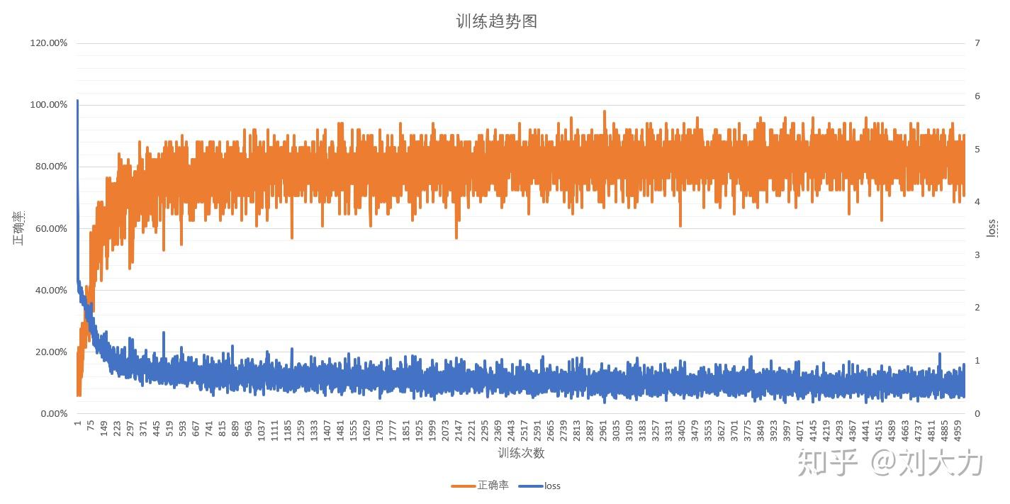 训练趋势