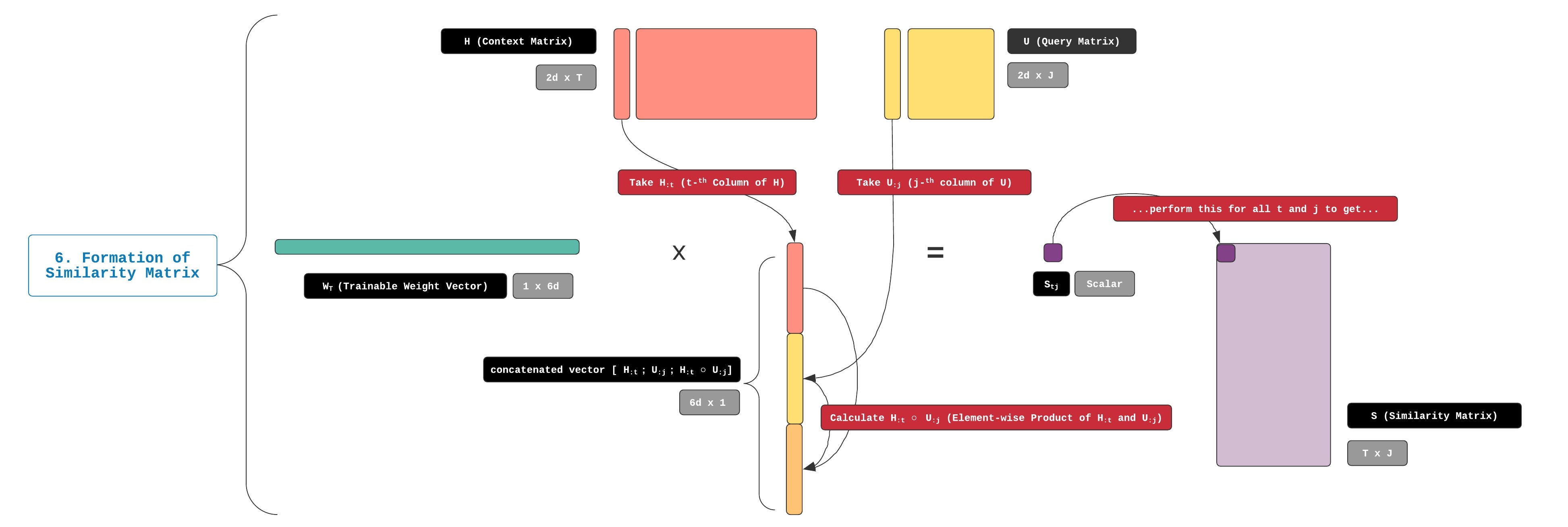 Using the similarity function α, we combine context matrix H and query matrix U to form similarity matrix S.