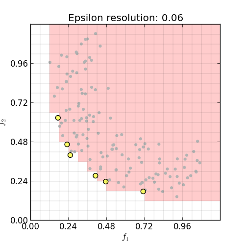 Data after epsilon-nondominated sort.  Highlighted solutions are epsilon-nondominated.