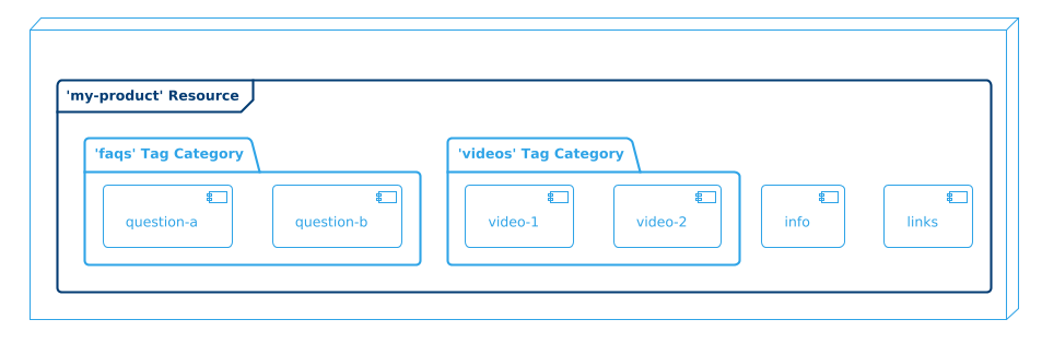 PlantUML Resource diagram