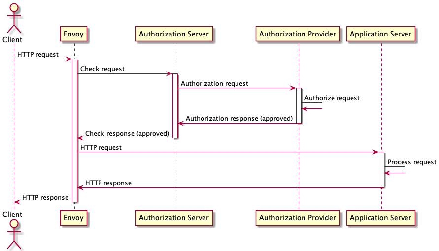 contour external authorization architecture