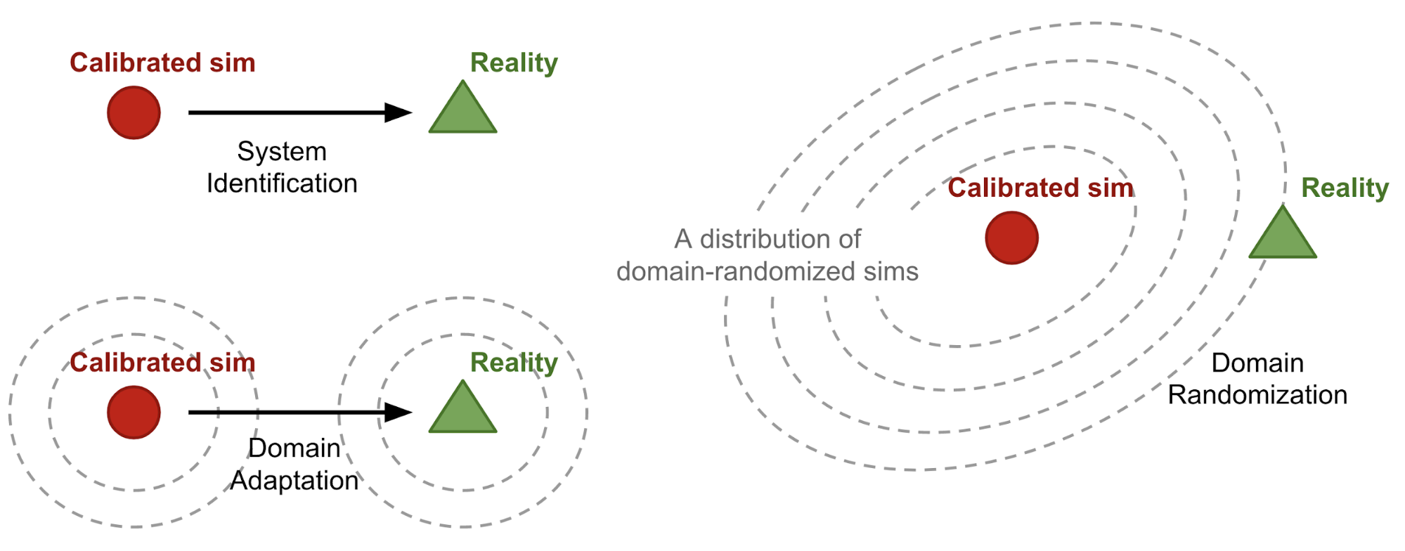 https://lilianweng.github.io/posts/2019-05-05-domain-randomization/