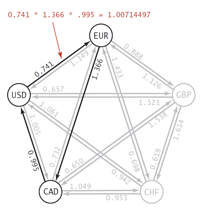 arbitrage-graph