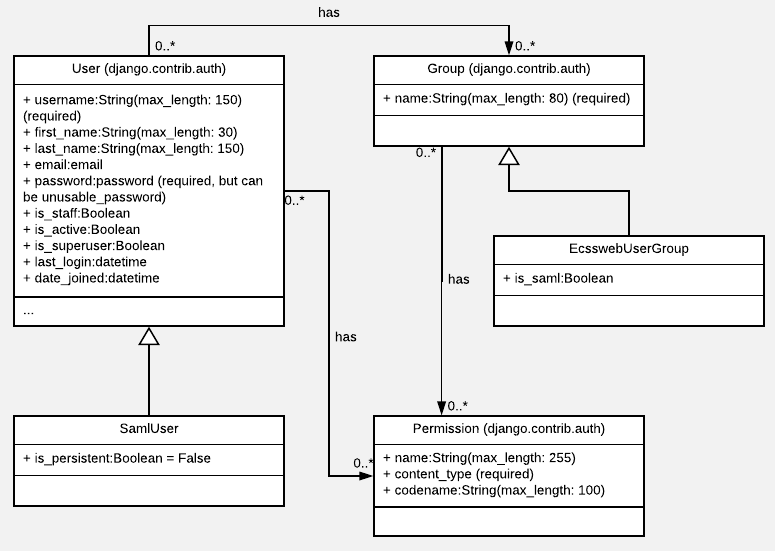 User class diagram