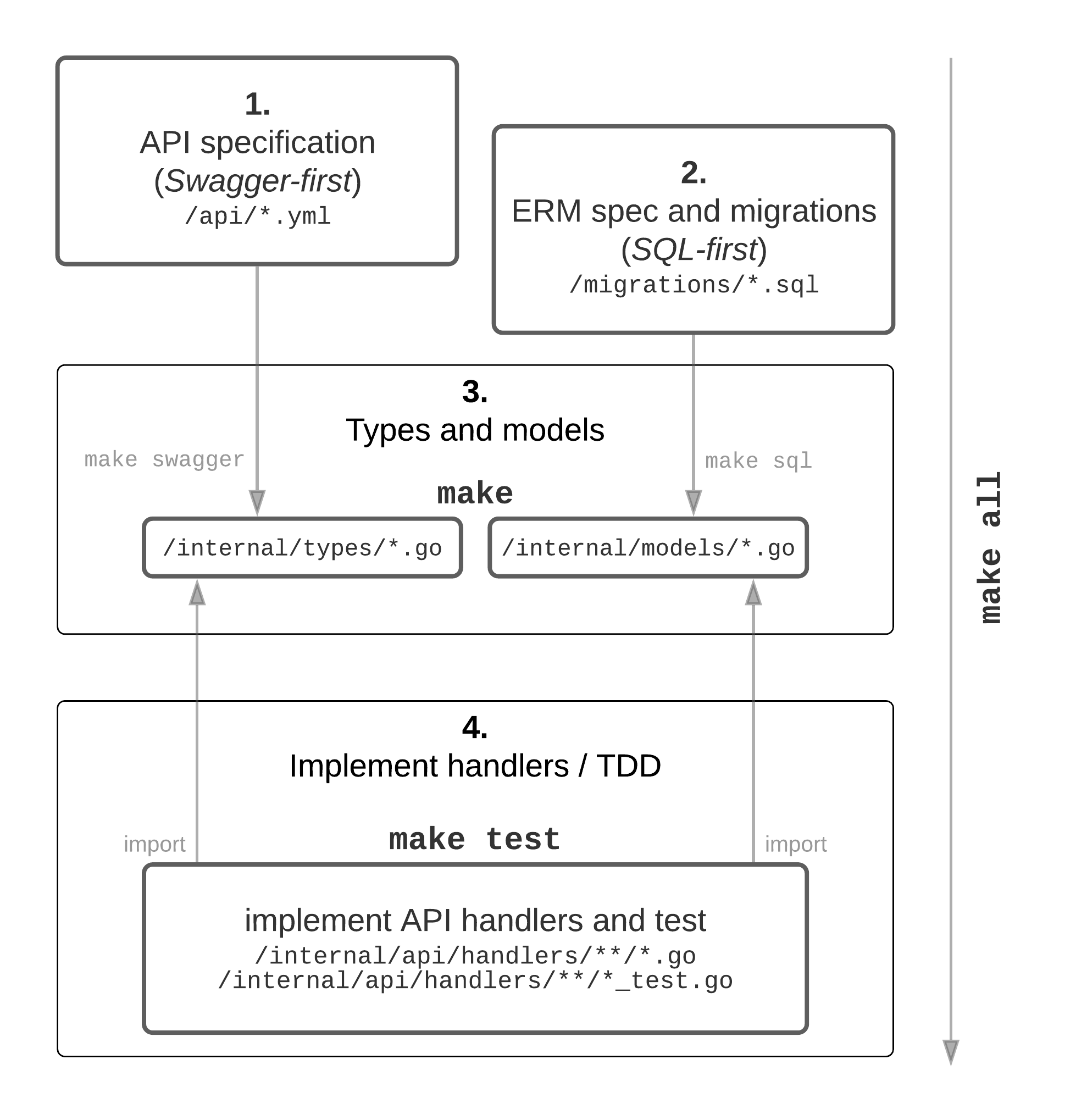 dev workflow