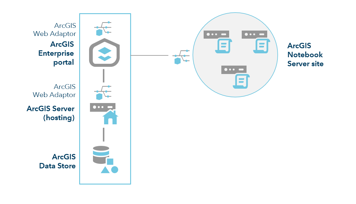 Federated ArcGIS Notebook Server