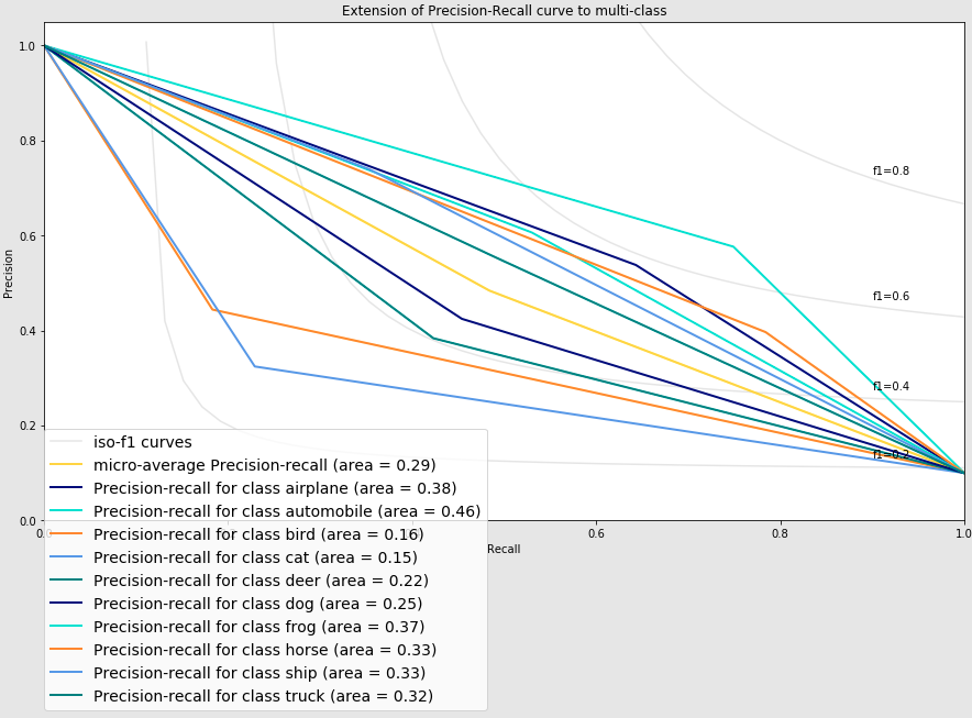 AUC - PRC Curve