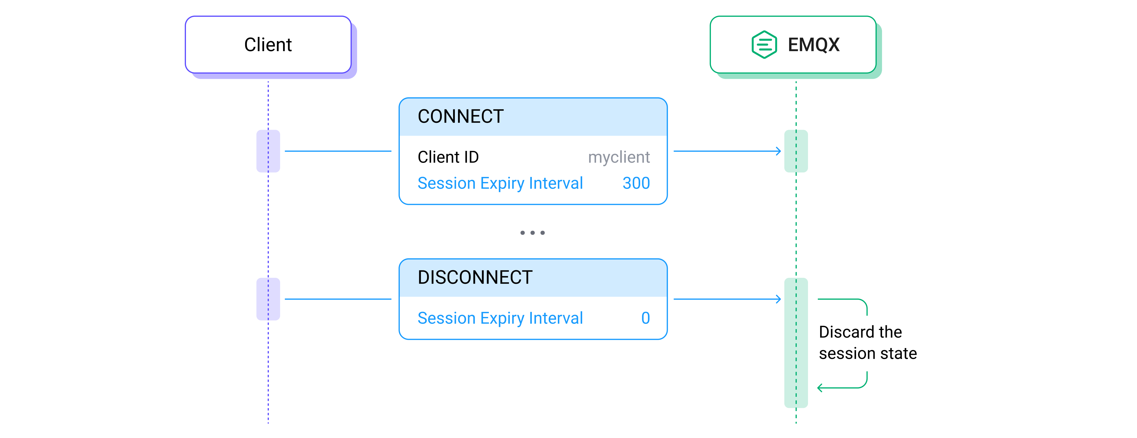 MQTT Session Expiry Interval