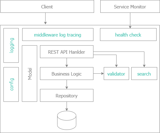 Layer Architecture with standard features: config, health check, logging, middleware log tracing, data validation