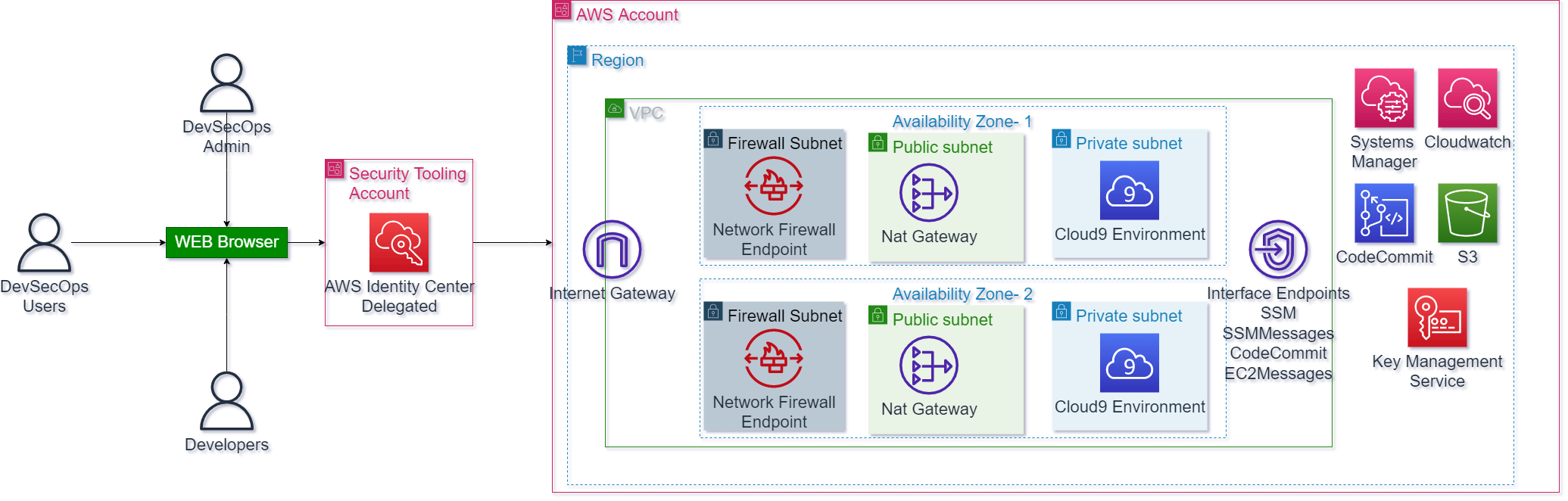 Secure Cloud Native IDE