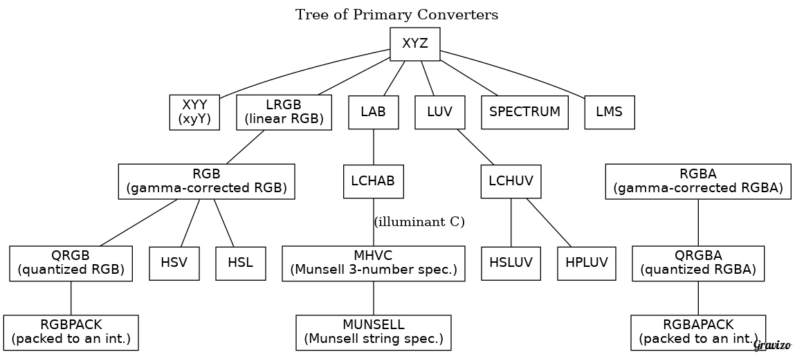 Tree of Direct Converters