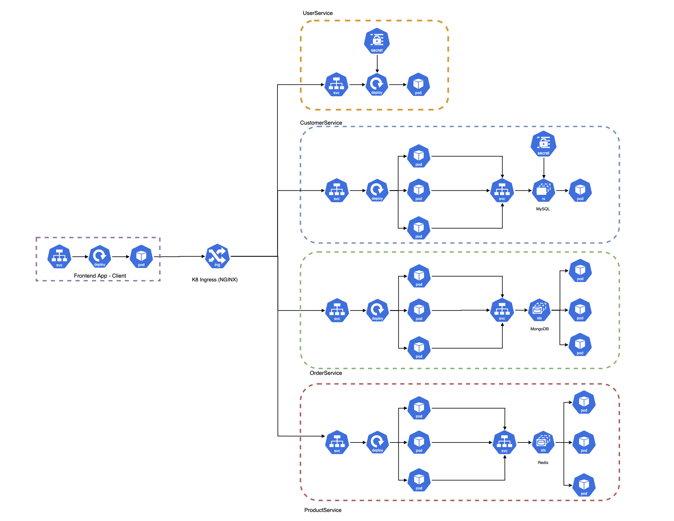 Platform Architecture