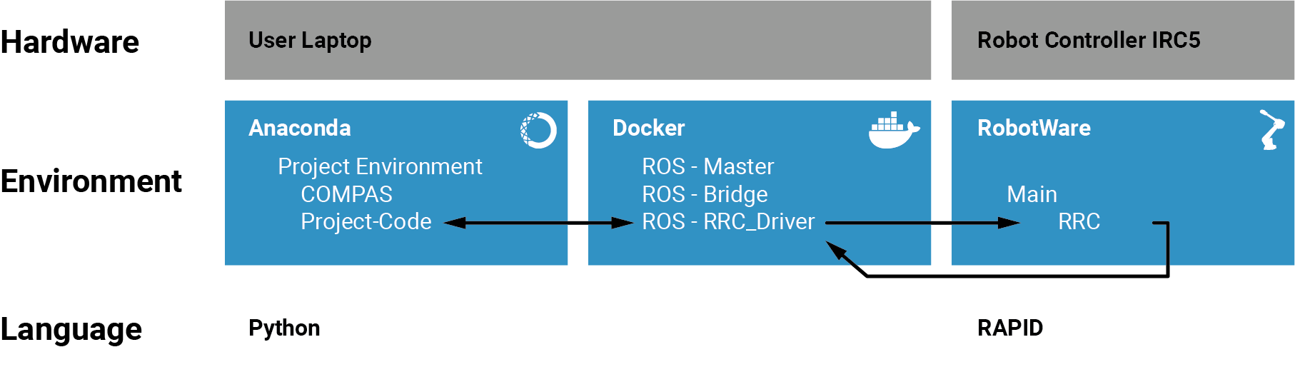 RRC deployment