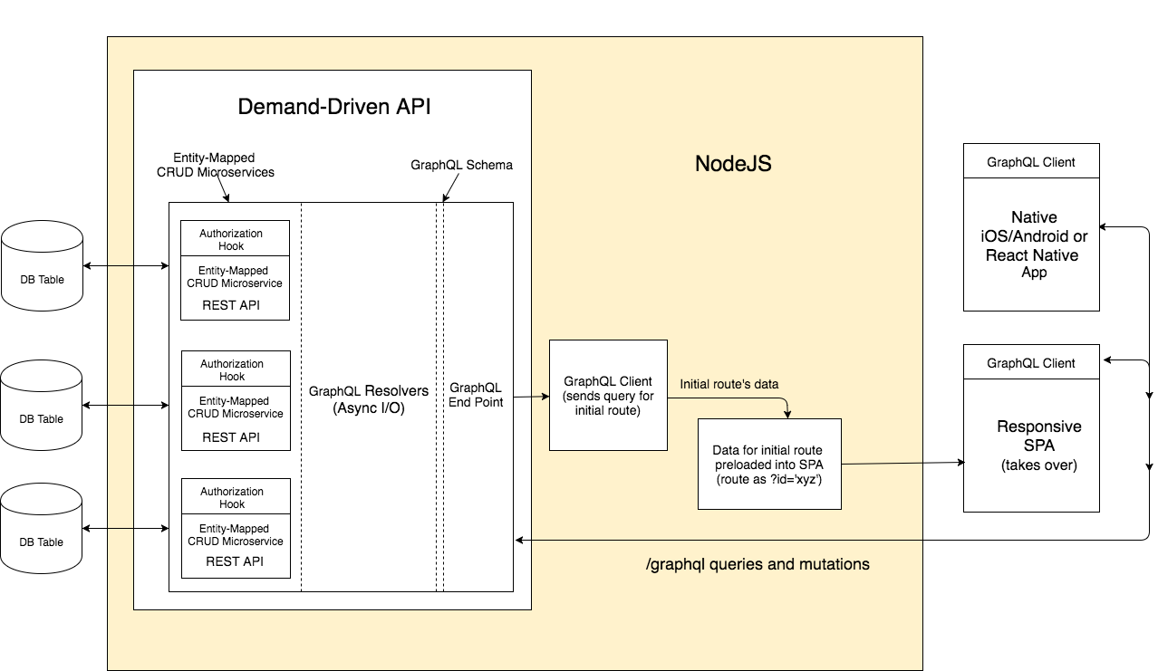 GraphQL