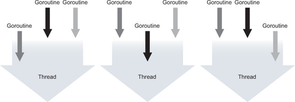 Figure 1.2. Many goroutines execute on a single OS thread