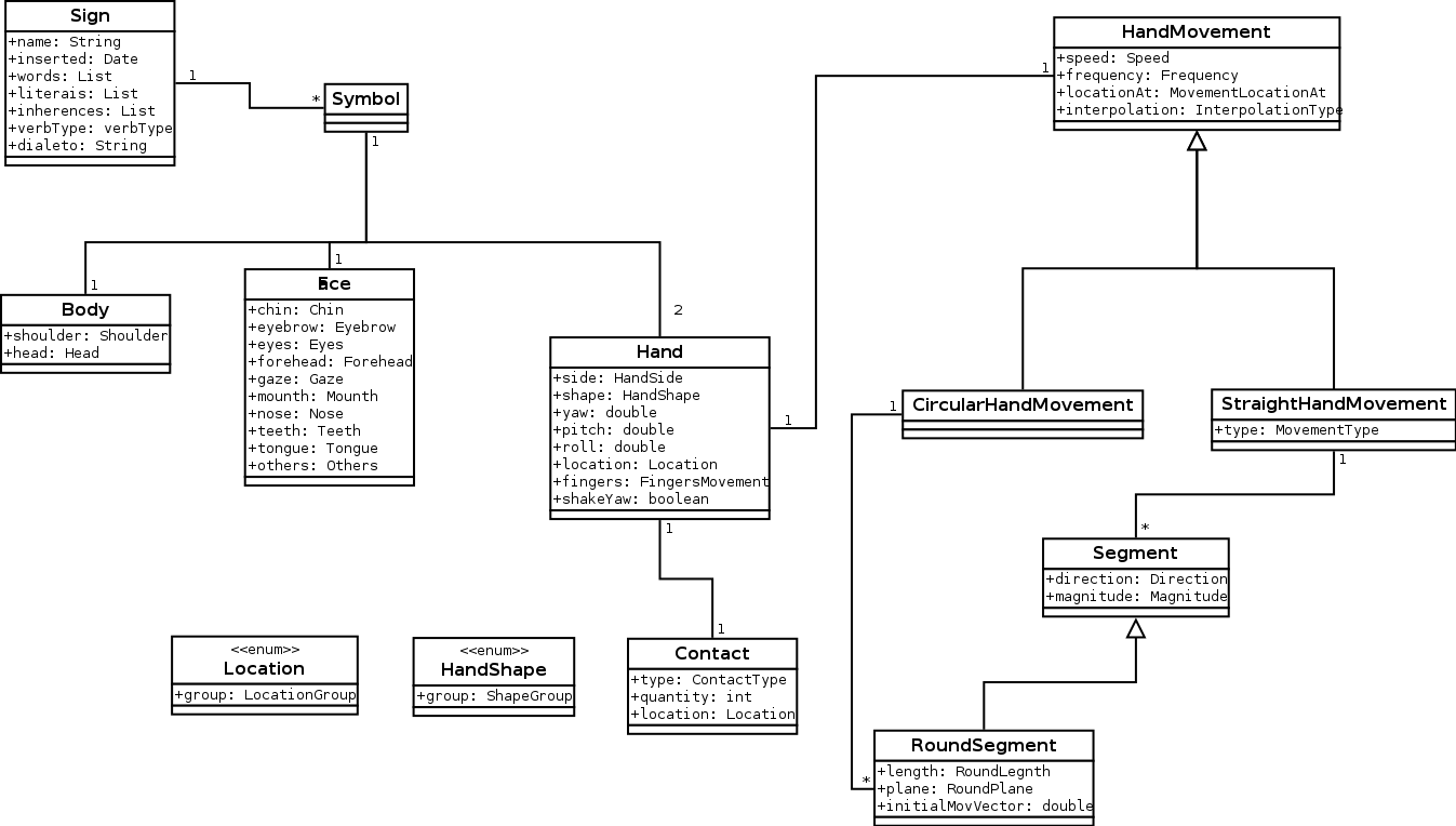 Diagrama de classes do sign-model