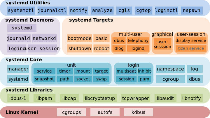 SystemD Ecosystem