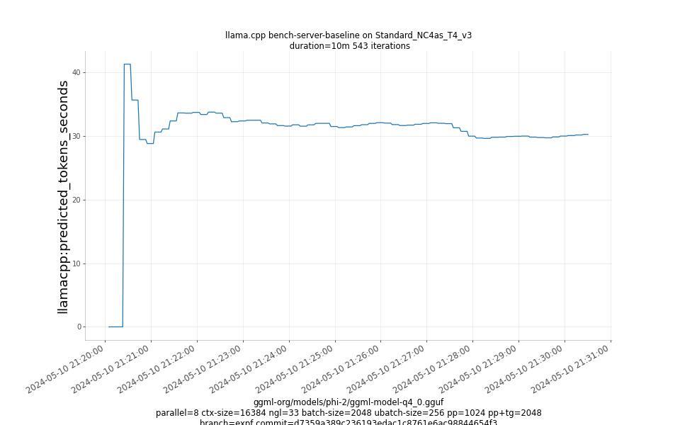 predicted_tokens_seconds