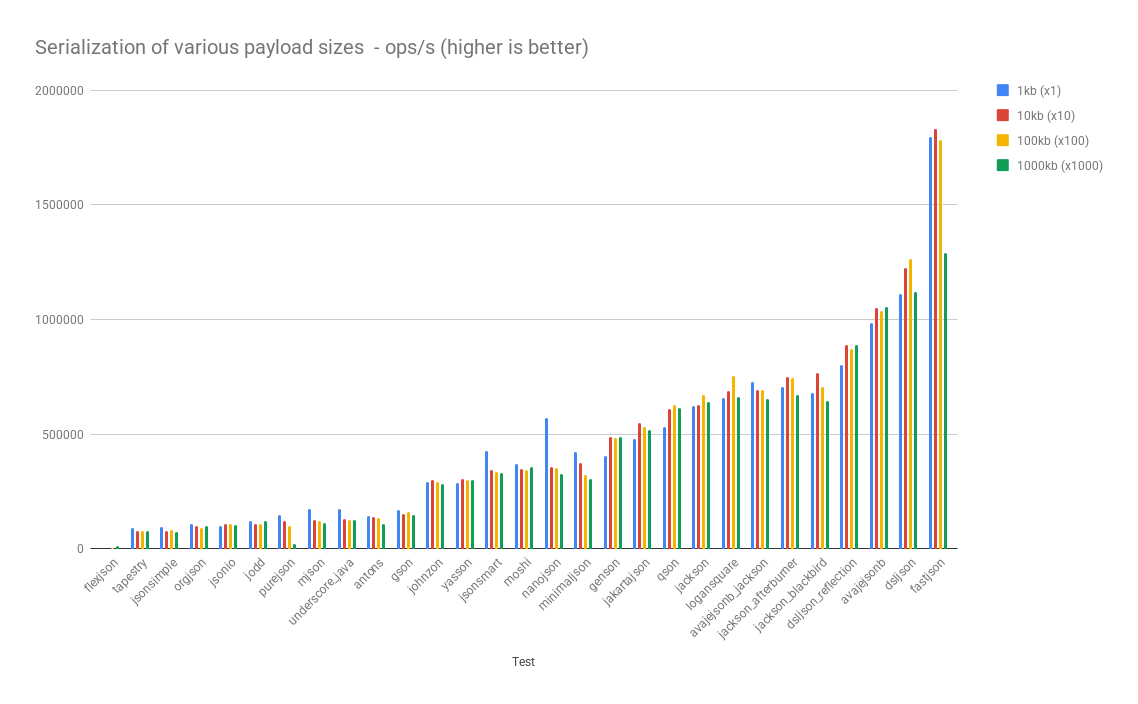 json serialization performance for primitive types, String, List and simple POJOs