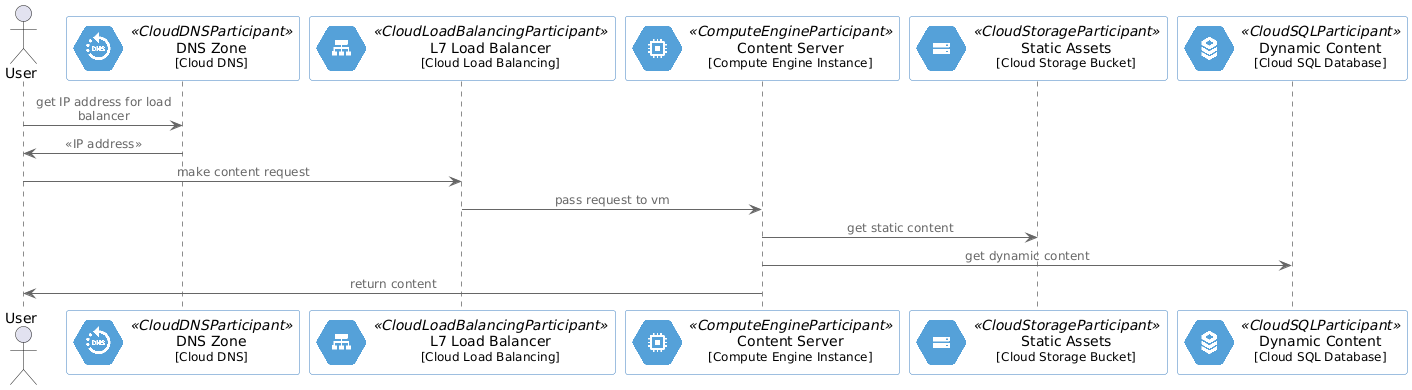 Example GCP Sequence Diagram